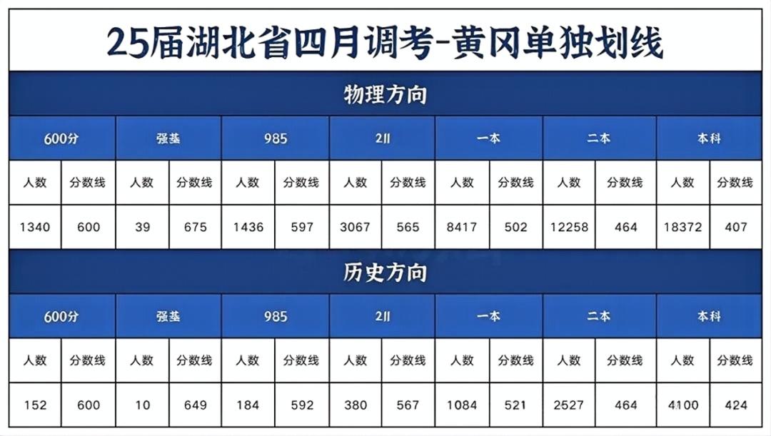 2025届高三湖北省四调分数线公布！